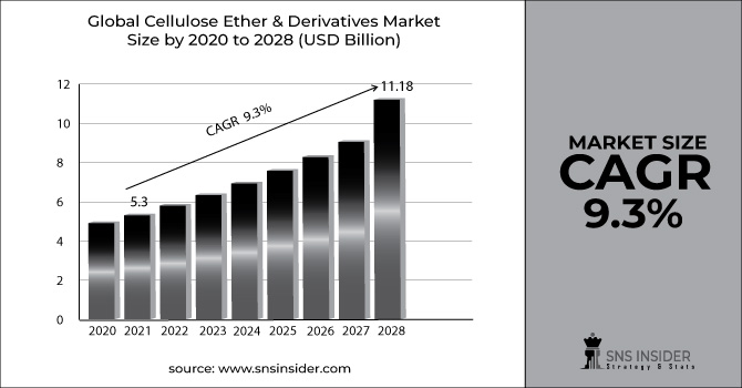Cellulose Ether & Derivatives Market Revenue Graph