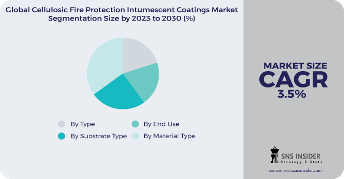 Cellulosic Fire Protection Intumescent Coatings Market Segmentation Analysis