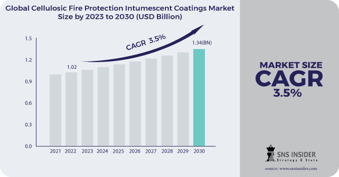Cellulosic Fire Protection Intumescent Coatings Market Revenue Analysis