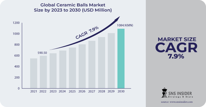 Ceramic Balls Market Revenue Analysis