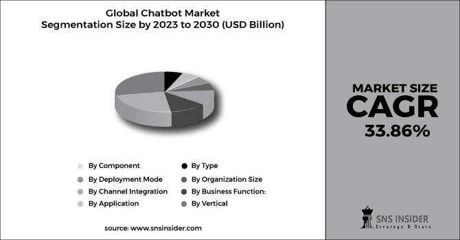 Chatbot Market Segment Chart