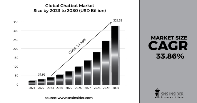Chatbot Market Revenue 2030