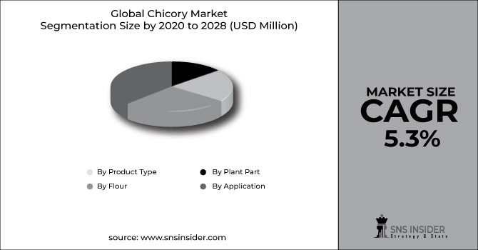 Chicory Market Segment Chart