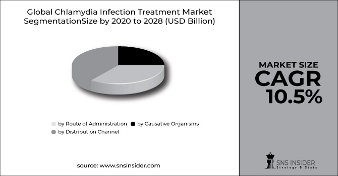 Chlamydia Infection Treatment Market