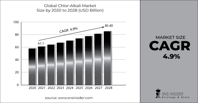 Chlor-Alkali Market Revenue Graph