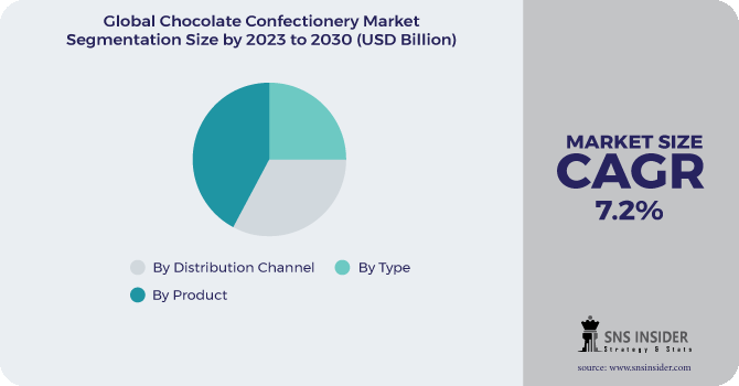 Chocolate Confectionery Market Segmentation Analysis
