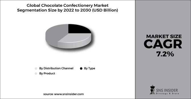Chocolate Confectionery Market Segment Chart