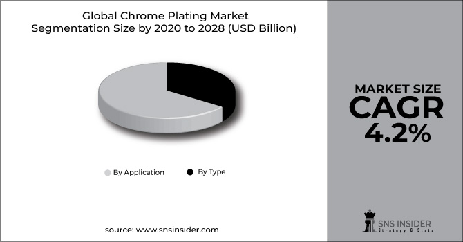 Chrome Plating Market Segment Pie Chart