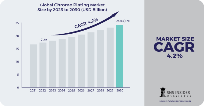 Chrome Plating Market Revenue Analysis