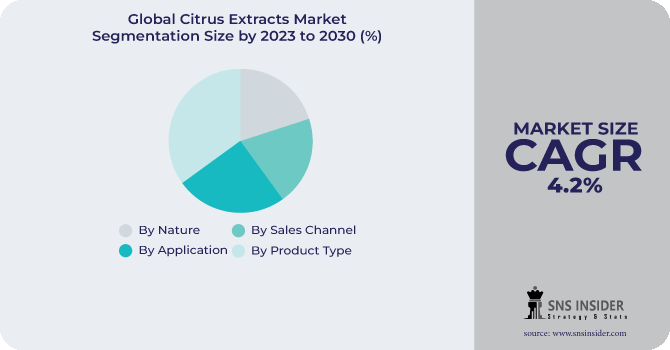 Citrus Extracts Market Segmentation Analysis
