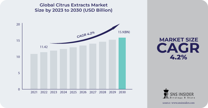 Citrus Extracts Market Revenue Analysis