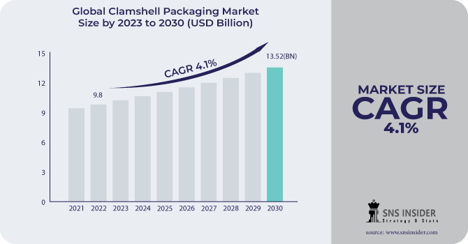 Clamshell Packaging Market Revenue Analysis