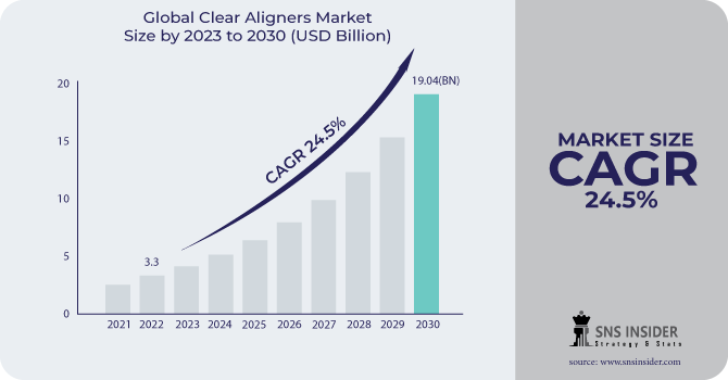 Clear Aligners Market Revenue Analysis