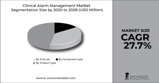 Clinical Alarm Management Market