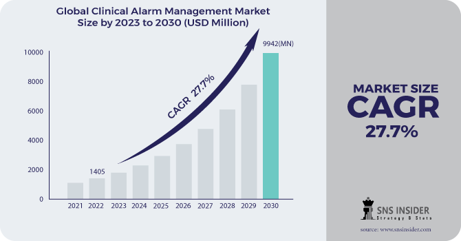 Clinical Alarm Management Market Revenue Analysis