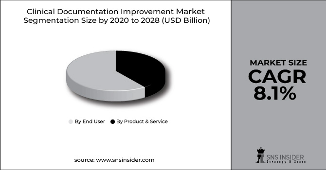 Clinical Documentation Improvement Market