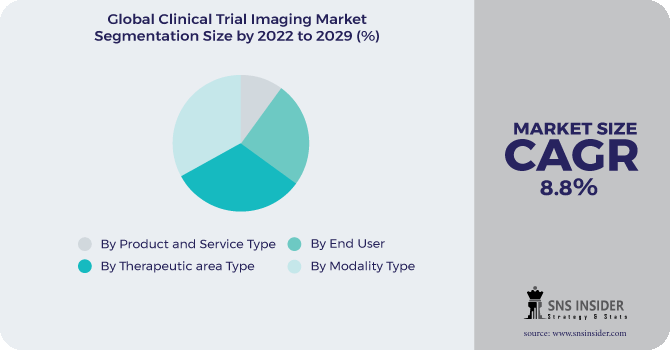 Clinical Trial Imaging Market Segmentation Analysis