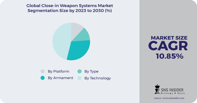 Close-in Weapon Systems Market Segmentation Analysis