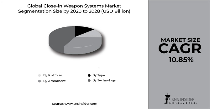 Close-in Weapon Systems Market Segment Chart