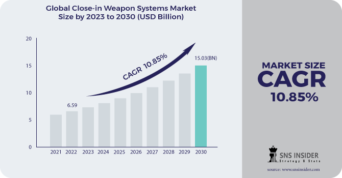 Close-in Weapon Systems Market Revenue Analysis
