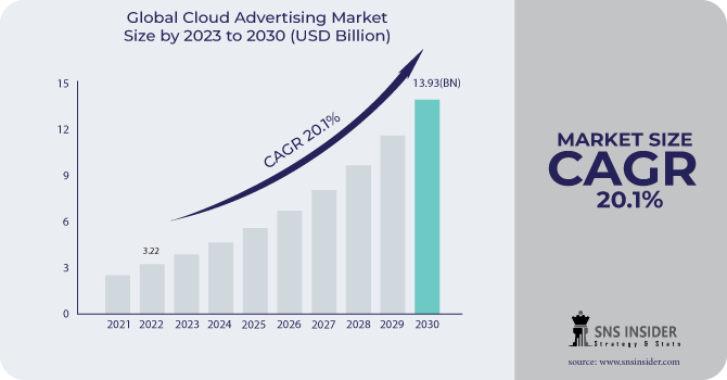 Cloud Advertising Market Revenue Analysis