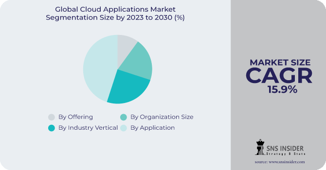 Cloud Applications Market Segmentation Analysis