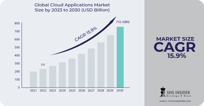 Cloud Applications Market Revenue Analysis