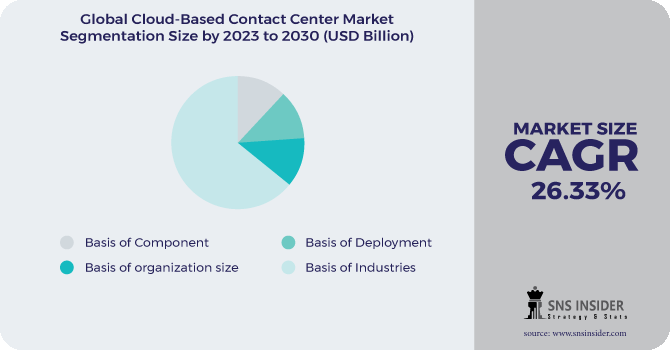 Cloud-Based Contact Center Market Segmentation Analysis