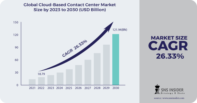 Cloud-based Contact Center Market Revenue Analysis