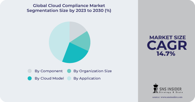 Cloud Compliance Market Segmentation Analysis