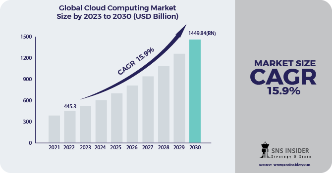 Cloud Computing Market Revenue Analysis