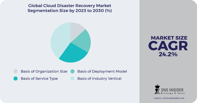 Cloud Disaster Recovery Market Segmentation Analysis