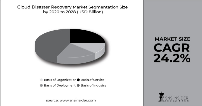 Cloud Disaster Recovery Market