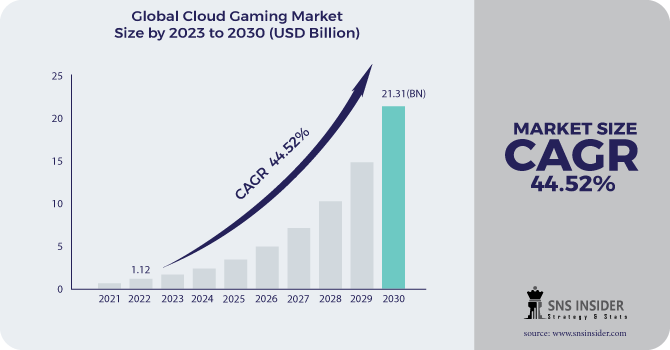 Cloud Gaming Market Revenue Analysis