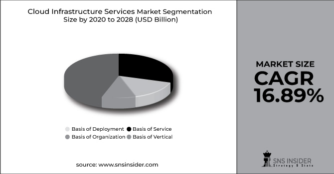 Cloud Infrastructure Services Market