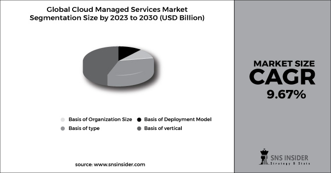 Cloud Managed Services Market Segment Chart