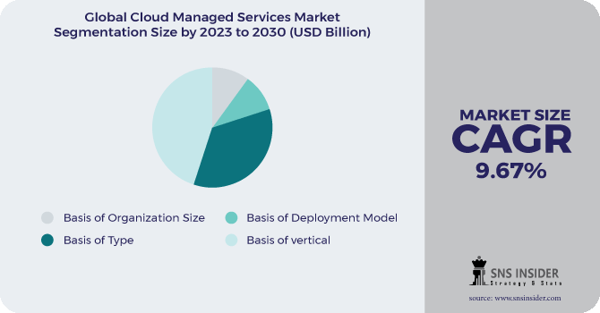 Cloud Managed Services Market Segmentation Analysis