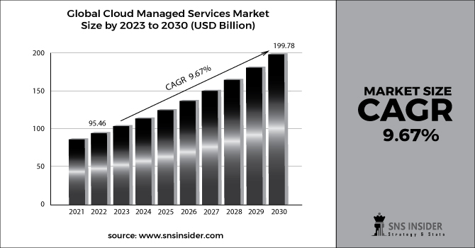Cloud Managed Services Market Revenue 2030