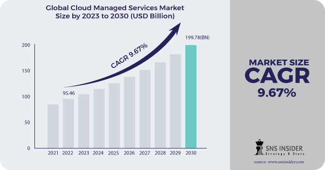 Cloud Managed Switches Market Size, Share 2023