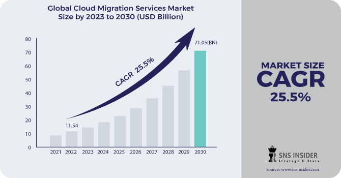 Cloud Migration Services Market Revenue 2030