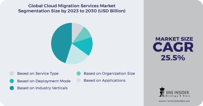 Cloud Migration Services Market Segment Pie Chart