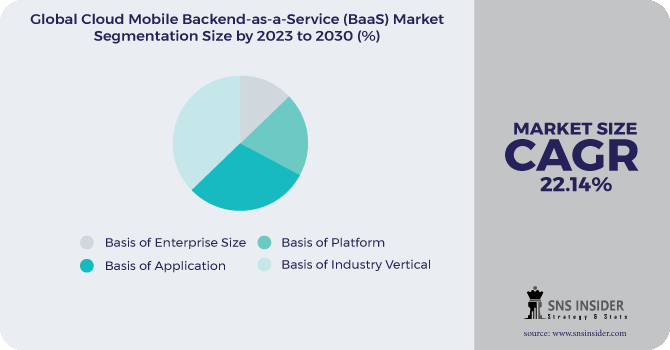 Cloud Mobile Backend-as-a-Service (BaaS) Market