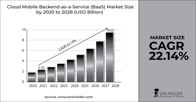Cloud Mobile Backend-as-a-Service (BaaS) Market