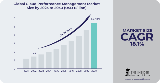 Cloud Performance Management Market Revenue Analysis