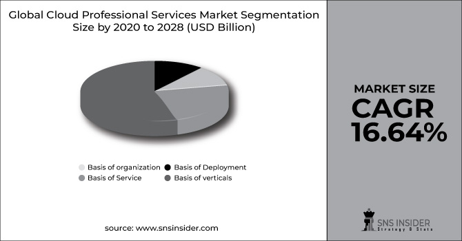 Cloud Professional Services Market