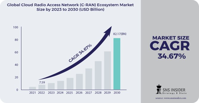 C-RAN Ecosystem Market Revenue Analysis