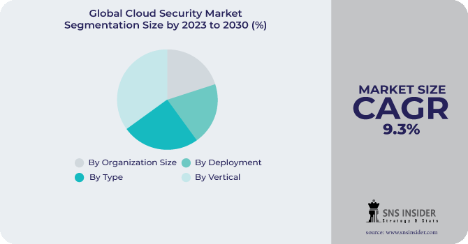 Cloud Security Market Segmentation Analysis