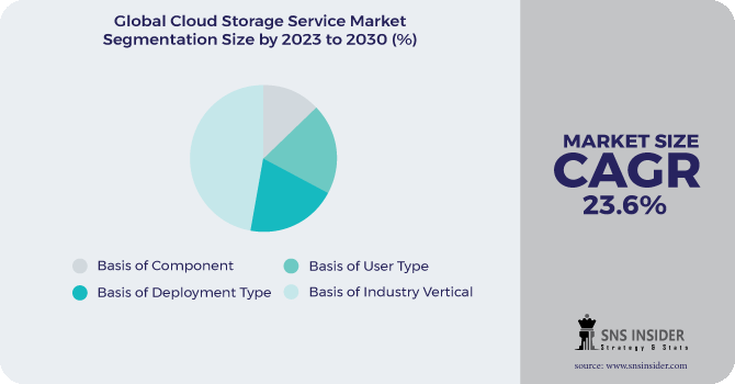 Cloud Storage Service Market Segmentation Analysis