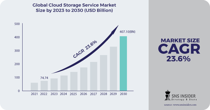 Cloud Storage Service Market Revenue Analysis