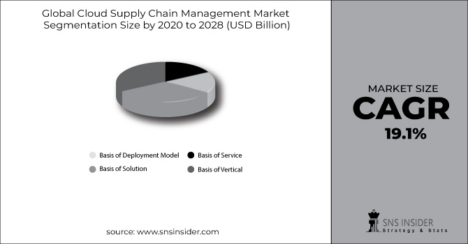 Cloud Supply Chain Management Market Segments